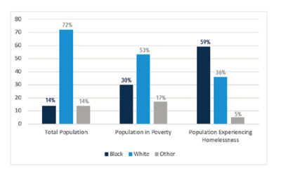Policy Brief: Black Illinoisans Eight Times More Likely to Experience Homelessness Than White Illinoisans